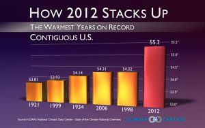 2012 hottest year on record